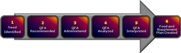 Nutrition-Health-Process-1-cosmetic-dentist-stephen-wolpo-dds-smile-sensations--implants-invisalign-gum-disease-stamford-ct